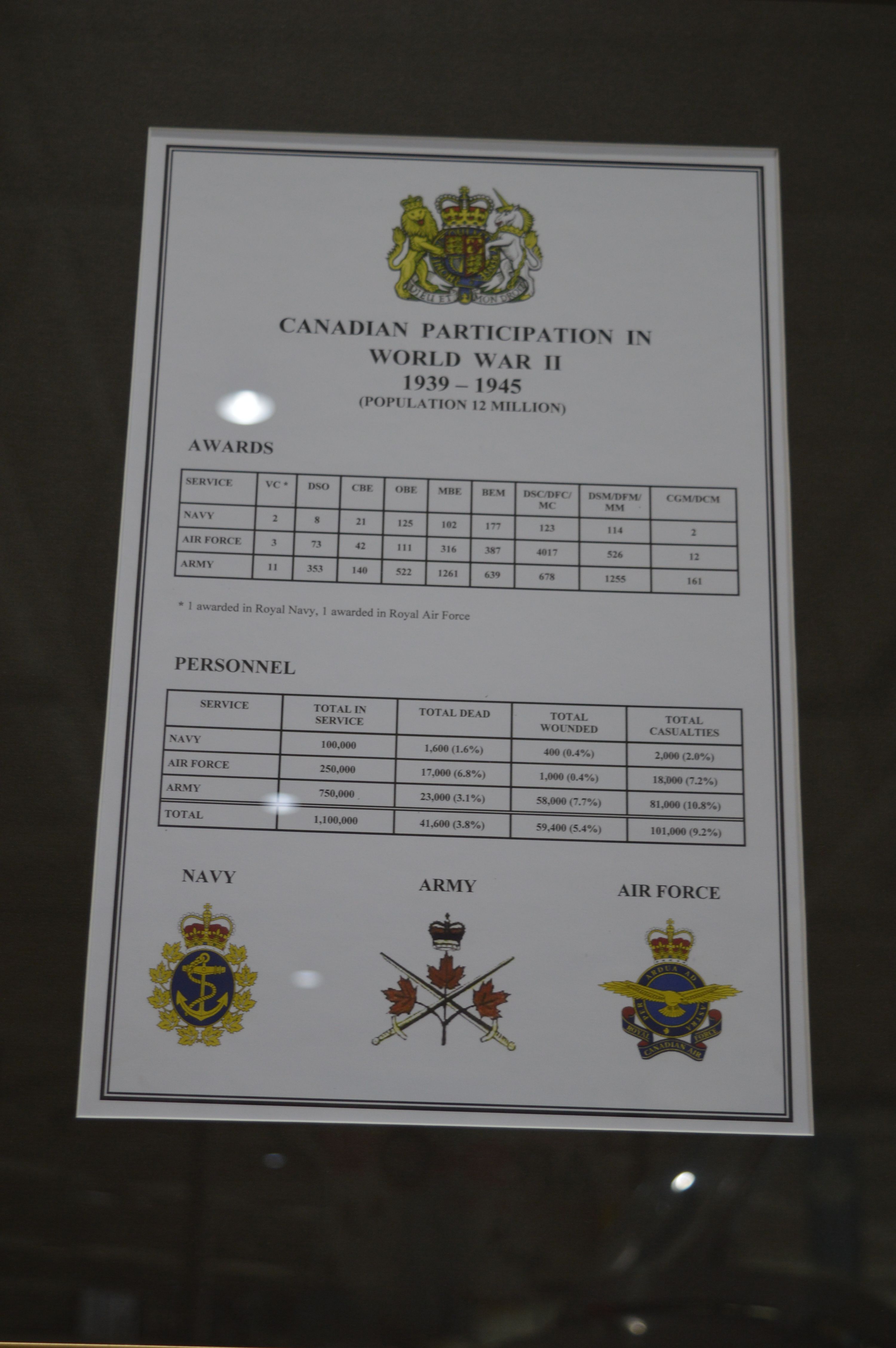 Canadian Participation WWII